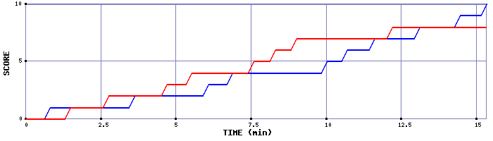 Team Scoring Graph