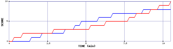 Team Scoring Graph