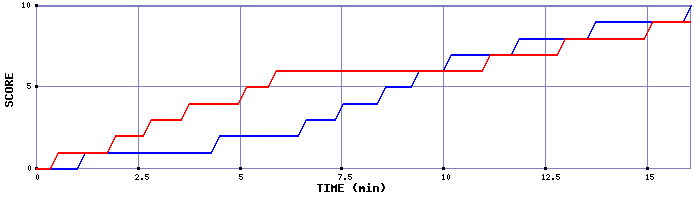 Team Scoring Graph
