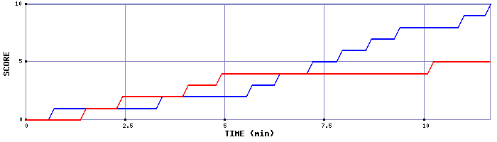 Team Scoring Graph