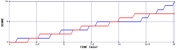 Team Scoring Graph