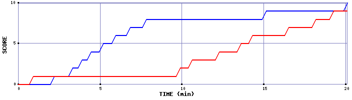 Team Scoring Graph