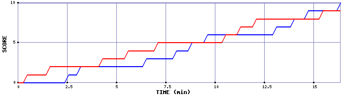 Team Scoring Graph