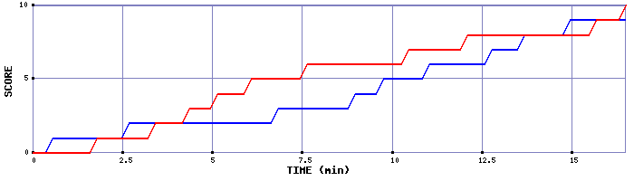 Team Scoring Graph