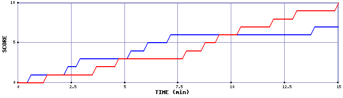 Team Scoring Graph