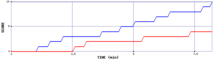 Team Scoring Graph