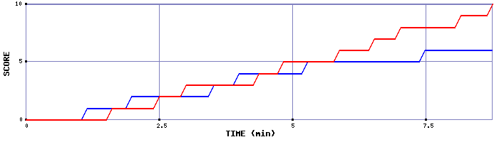 Team Scoring Graph