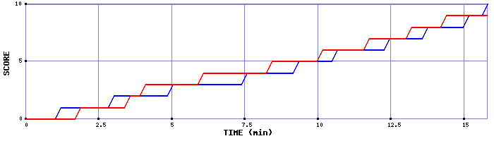 Team Scoring Graph