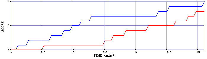 Team Scoring Graph