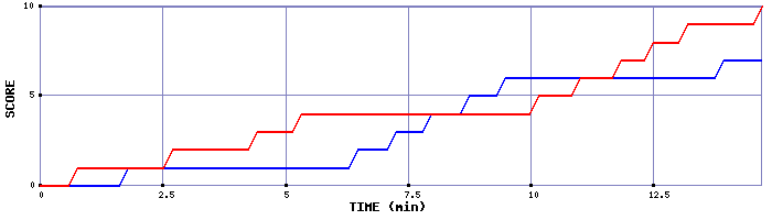 Team Scoring Graph