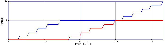 Team Scoring Graph