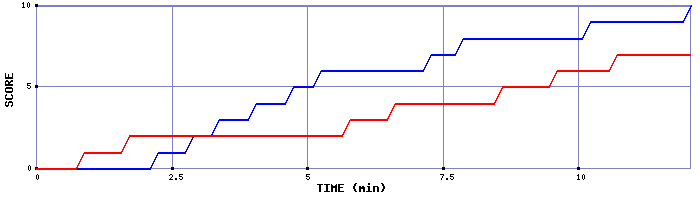 Team Scoring Graph
