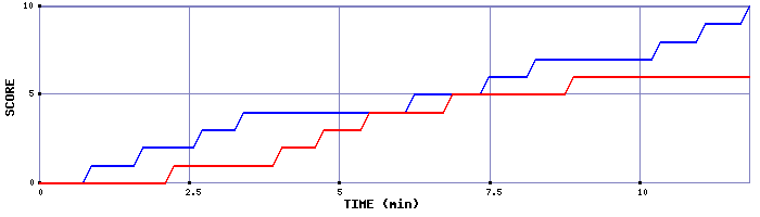Team Scoring Graph