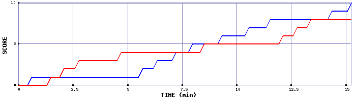 Team Scoring Graph