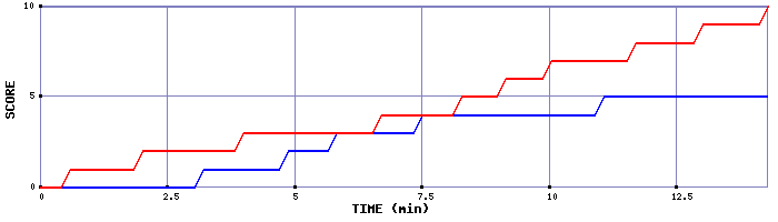 Team Scoring Graph