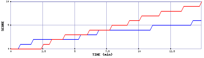 Team Scoring Graph