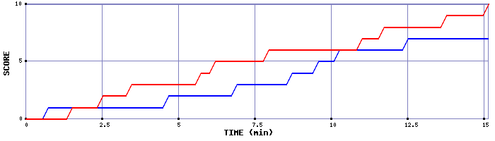 Team Scoring Graph