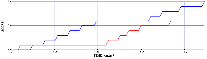Team Scoring Graph