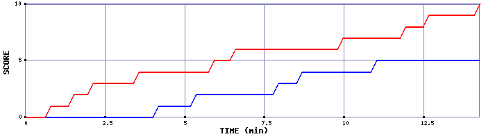 Team Scoring Graph