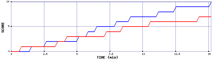 Team Scoring Graph