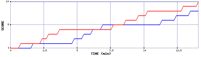 Team Scoring Graph