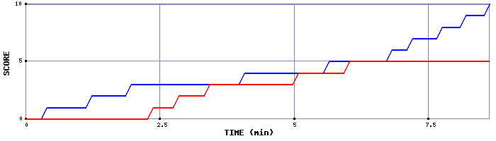 Team Scoring Graph