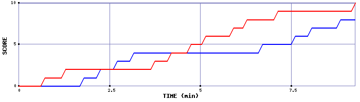 Team Scoring Graph