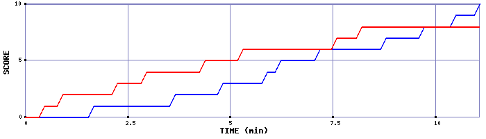 Team Scoring Graph