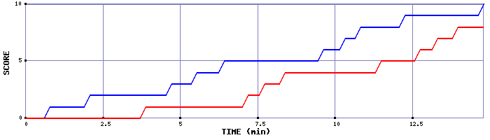 Team Scoring Graph