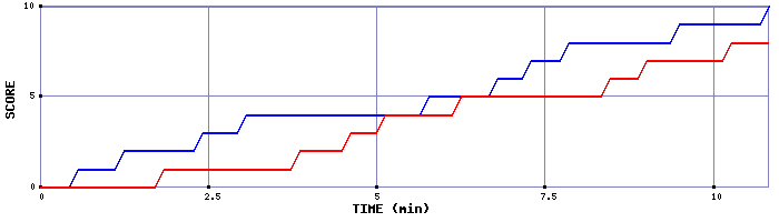Team Scoring Graph