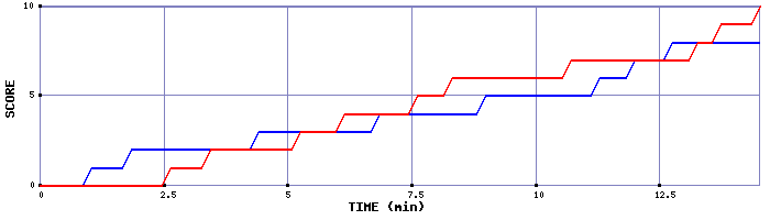 Team Scoring Graph