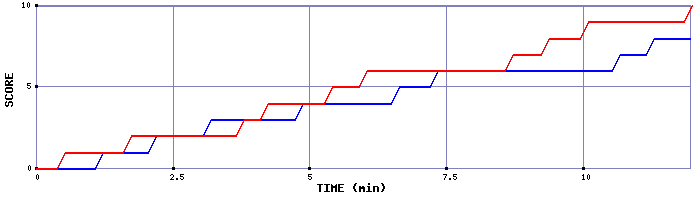 Team Scoring Graph