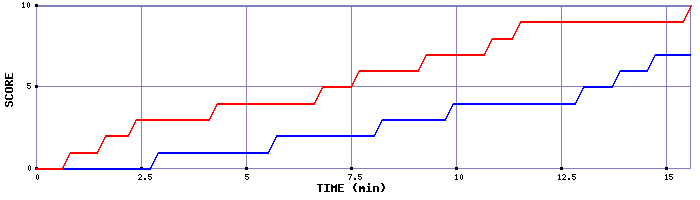 Team Scoring Graph