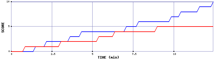 Team Scoring Graph