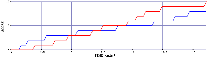 Team Scoring Graph