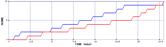 Team Scoring Graph