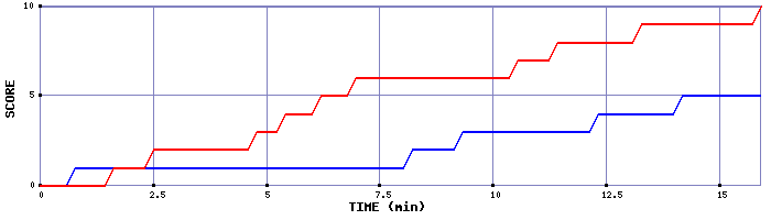 Team Scoring Graph