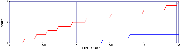 Team Scoring Graph