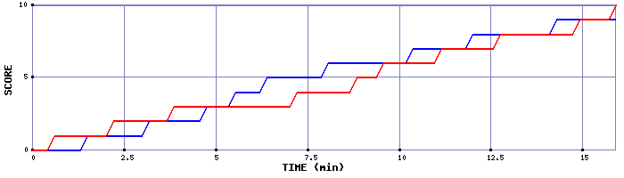 Team Scoring Graph
