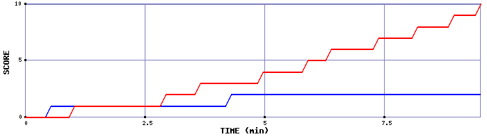 Team Scoring Graph