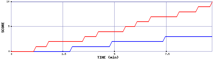 Team Scoring Graph