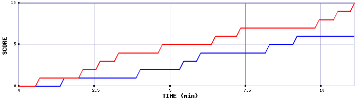Team Scoring Graph