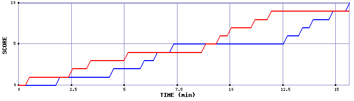 Team Scoring Graph