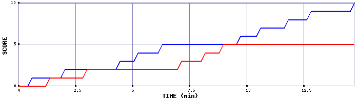 Team Scoring Graph
