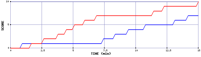 Team Scoring Graph