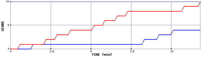 Team Scoring Graph