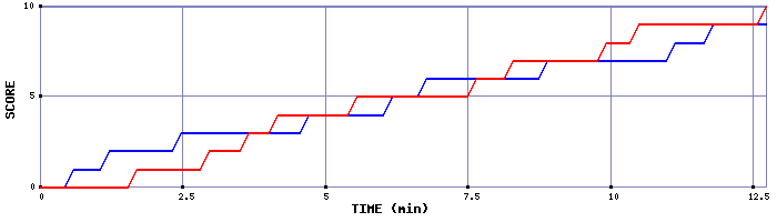 Team Scoring Graph