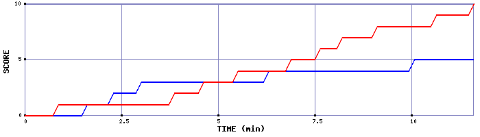 Team Scoring Graph