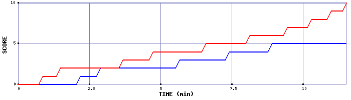 Team Scoring Graph