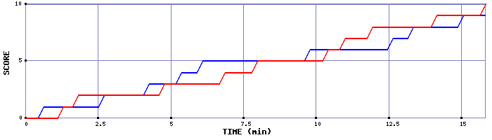 Team Scoring Graph